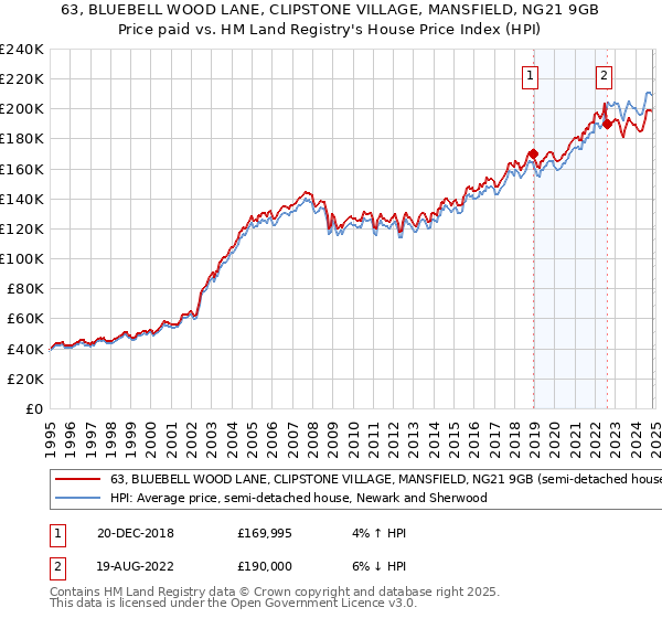 63, BLUEBELL WOOD LANE, CLIPSTONE VILLAGE, MANSFIELD, NG21 9GB: Price paid vs HM Land Registry's House Price Index