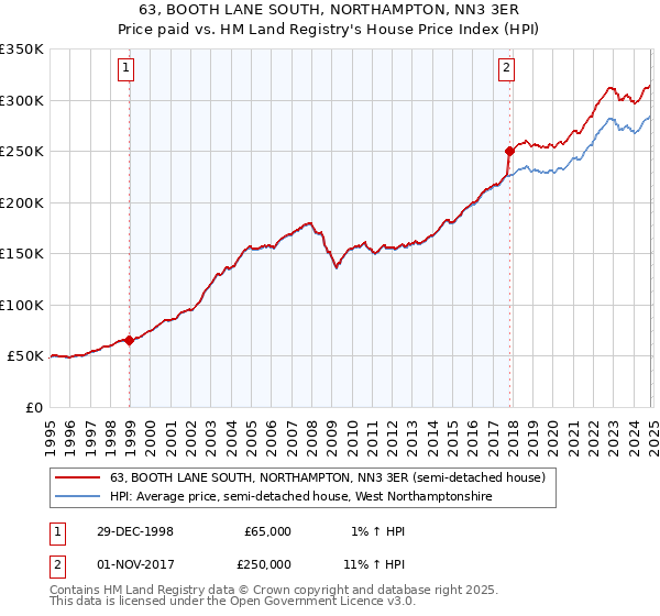 63, BOOTH LANE SOUTH, NORTHAMPTON, NN3 3ER: Price paid vs HM Land Registry's House Price Index