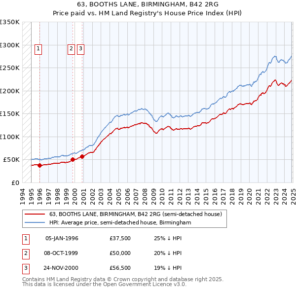 63, BOOTHS LANE, BIRMINGHAM, B42 2RG: Price paid vs HM Land Registry's House Price Index