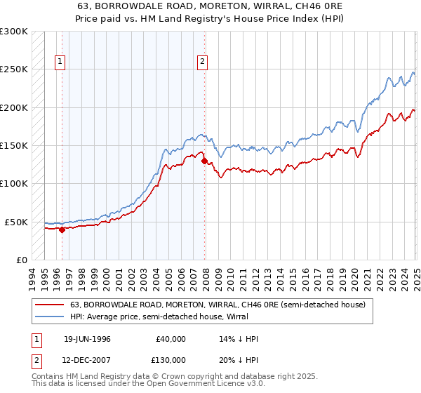 63, BORROWDALE ROAD, MORETON, WIRRAL, CH46 0RE: Price paid vs HM Land Registry's House Price Index