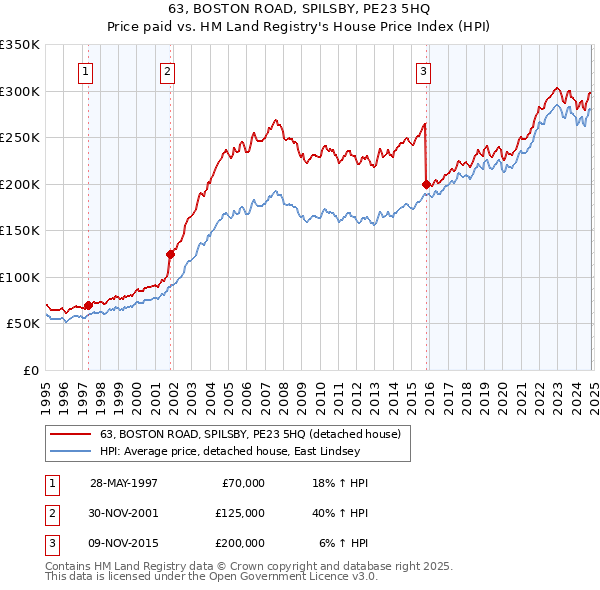 63, BOSTON ROAD, SPILSBY, PE23 5HQ: Price paid vs HM Land Registry's House Price Index