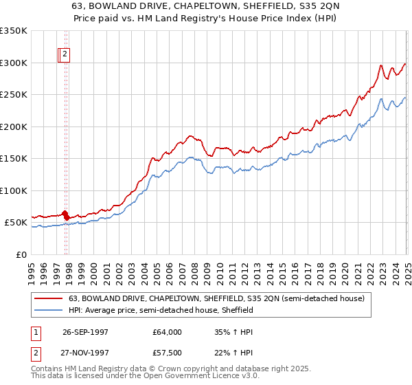 63, BOWLAND DRIVE, CHAPELTOWN, SHEFFIELD, S35 2QN: Price paid vs HM Land Registry's House Price Index