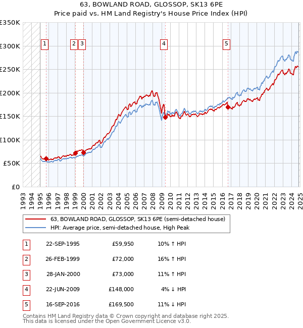 63, BOWLAND ROAD, GLOSSOP, SK13 6PE: Price paid vs HM Land Registry's House Price Index