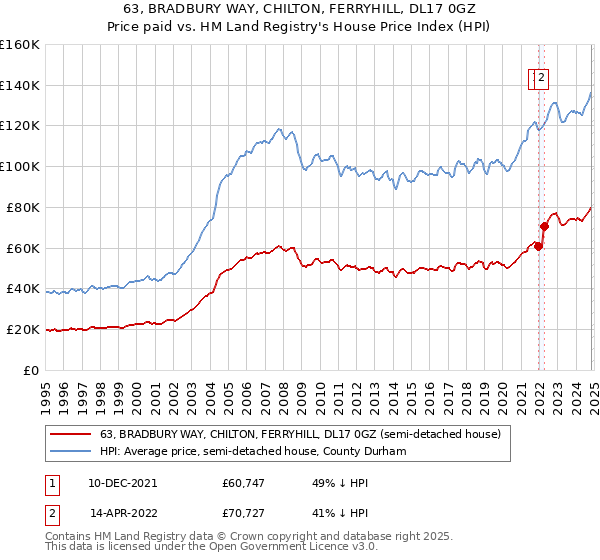 63, BRADBURY WAY, CHILTON, FERRYHILL, DL17 0GZ: Price paid vs HM Land Registry's House Price Index