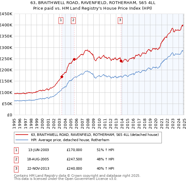 63, BRAITHWELL ROAD, RAVENFIELD, ROTHERHAM, S65 4LL: Price paid vs HM Land Registry's House Price Index