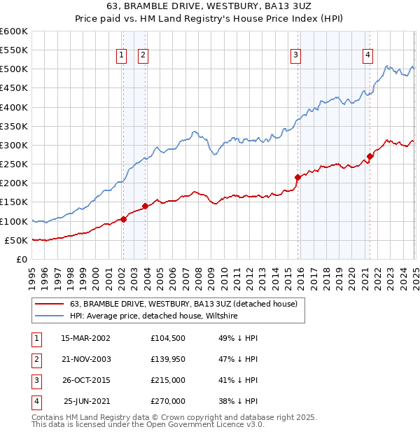 63, BRAMBLE DRIVE, WESTBURY, BA13 3UZ: Price paid vs HM Land Registry's House Price Index