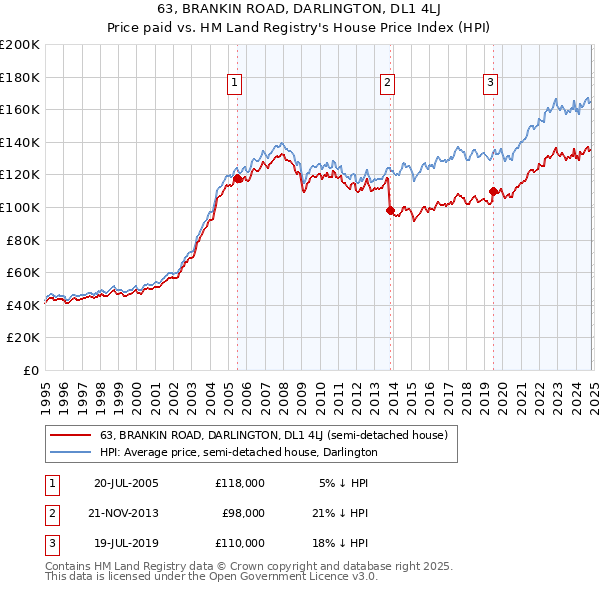 63, BRANKIN ROAD, DARLINGTON, DL1 4LJ: Price paid vs HM Land Registry's House Price Index