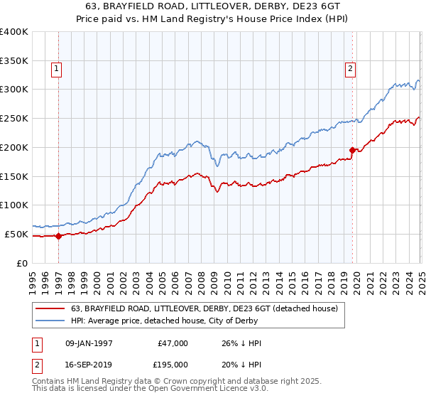 63, BRAYFIELD ROAD, LITTLEOVER, DERBY, DE23 6GT: Price paid vs HM Land Registry's House Price Index