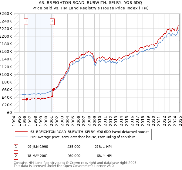 63, BREIGHTON ROAD, BUBWITH, SELBY, YO8 6DQ: Price paid vs HM Land Registry's House Price Index