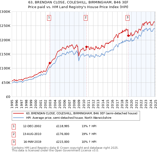 63, BRENDAN CLOSE, COLESHILL, BIRMINGHAM, B46 3EF: Price paid vs HM Land Registry's House Price Index