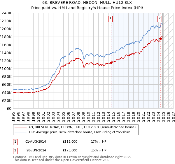 63, BREVERE ROAD, HEDON, HULL, HU12 8LX: Price paid vs HM Land Registry's House Price Index