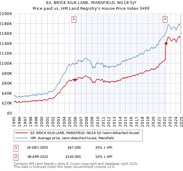 63, BRICK KILN LANE, MANSFIELD, NG18 5JY: Price paid vs HM Land Registry's House Price Index