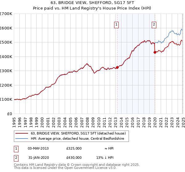 63, BRIDGE VIEW, SHEFFORD, SG17 5FT: Price paid vs HM Land Registry's House Price Index