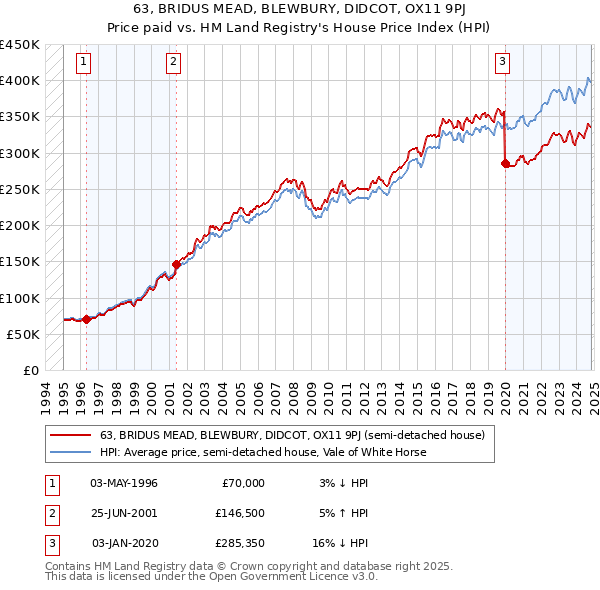 63, BRIDUS MEAD, BLEWBURY, DIDCOT, OX11 9PJ: Price paid vs HM Land Registry's House Price Index