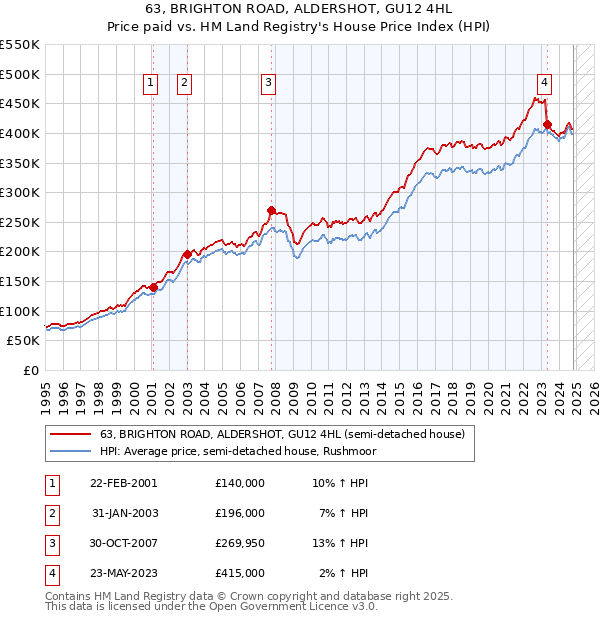 63, BRIGHTON ROAD, ALDERSHOT, GU12 4HL: Price paid vs HM Land Registry's House Price Index