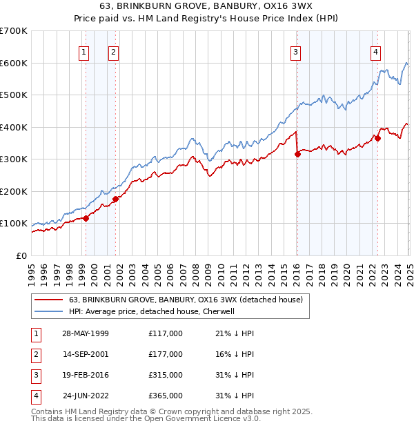 63, BRINKBURN GROVE, BANBURY, OX16 3WX: Price paid vs HM Land Registry's House Price Index