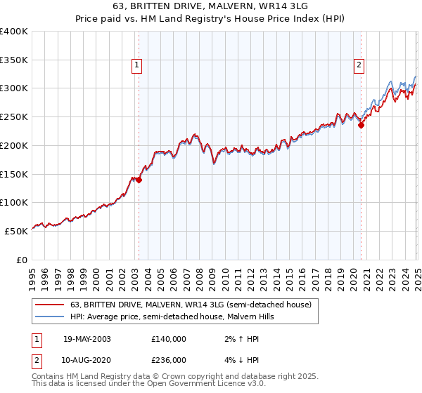 63, BRITTEN DRIVE, MALVERN, WR14 3LG: Price paid vs HM Land Registry's House Price Index