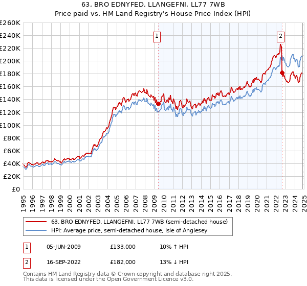 63, BRO EDNYFED, LLANGEFNI, LL77 7WB: Price paid vs HM Land Registry's House Price Index