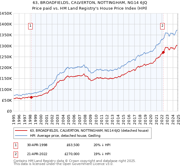 63, BROADFIELDS, CALVERTON, NOTTINGHAM, NG14 6JQ: Price paid vs HM Land Registry's House Price Index