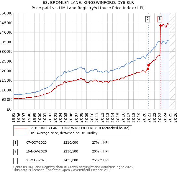 63, BROMLEY LANE, KINGSWINFORD, DY6 8LR: Price paid vs HM Land Registry's House Price Index