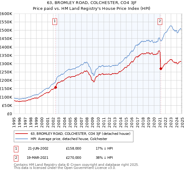 63, BROMLEY ROAD, COLCHESTER, CO4 3JF: Price paid vs HM Land Registry's House Price Index