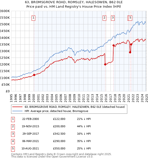 63, BROMSGROVE ROAD, ROMSLEY, HALESOWEN, B62 0LE: Price paid vs HM Land Registry's House Price Index