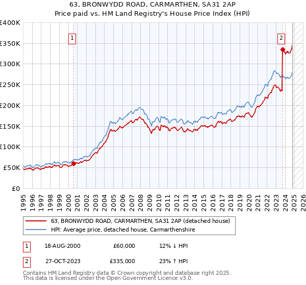 63, BRONWYDD ROAD, CARMARTHEN, SA31 2AP: Price paid vs HM Land Registry's House Price Index