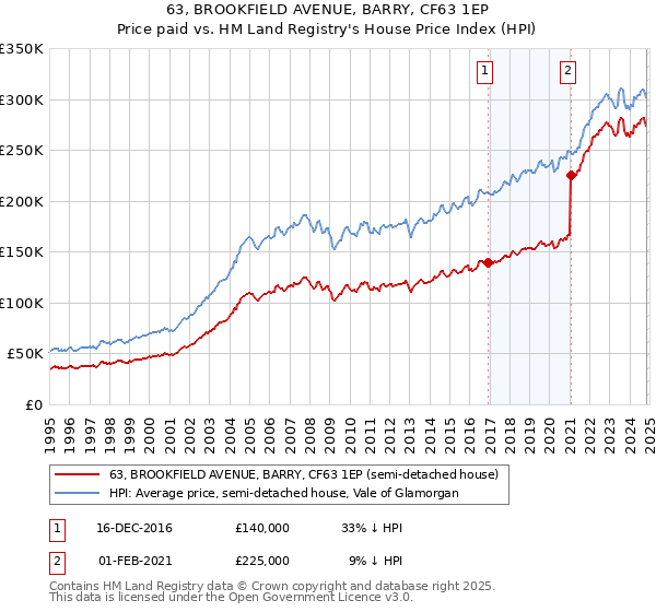 63, BROOKFIELD AVENUE, BARRY, CF63 1EP: Price paid vs HM Land Registry's House Price Index