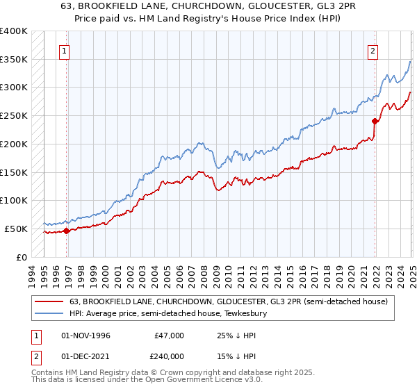 63, BROOKFIELD LANE, CHURCHDOWN, GLOUCESTER, GL3 2PR: Price paid vs HM Land Registry's House Price Index