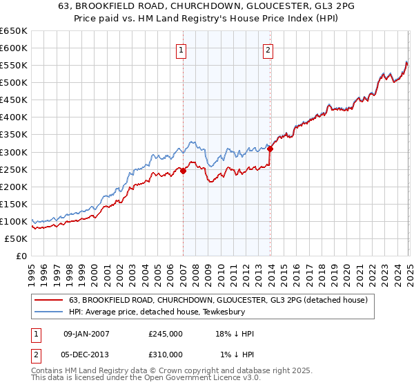 63, BROOKFIELD ROAD, CHURCHDOWN, GLOUCESTER, GL3 2PG: Price paid vs HM Land Registry's House Price Index