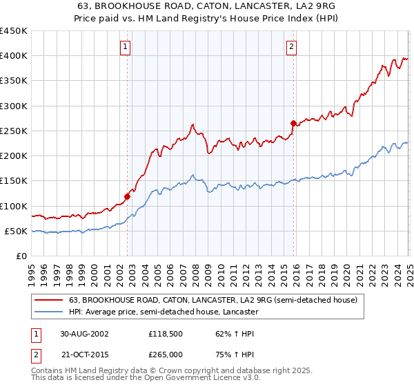 63, BROOKHOUSE ROAD, CATON, LANCASTER, LA2 9RG: Price paid vs HM Land Registry's House Price Index