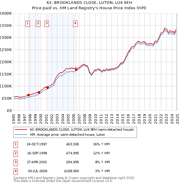 63, BROOKLANDS CLOSE, LUTON, LU4 9EH: Price paid vs HM Land Registry's House Price Index