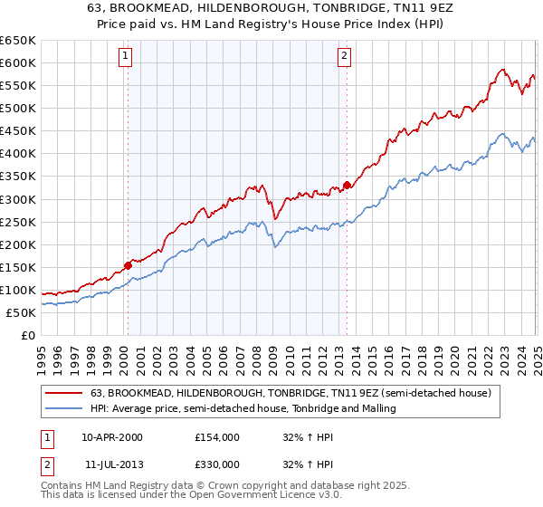 63, BROOKMEAD, HILDENBOROUGH, TONBRIDGE, TN11 9EZ: Price paid vs HM Land Registry's House Price Index