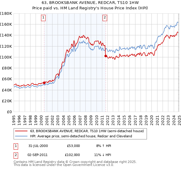 63, BROOKSBANK AVENUE, REDCAR, TS10 1HW: Price paid vs HM Land Registry's House Price Index