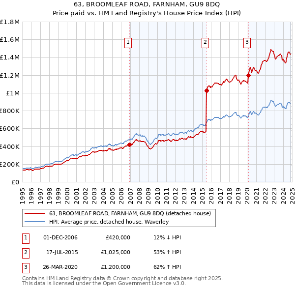 63, BROOMLEAF ROAD, FARNHAM, GU9 8DQ: Price paid vs HM Land Registry's House Price Index