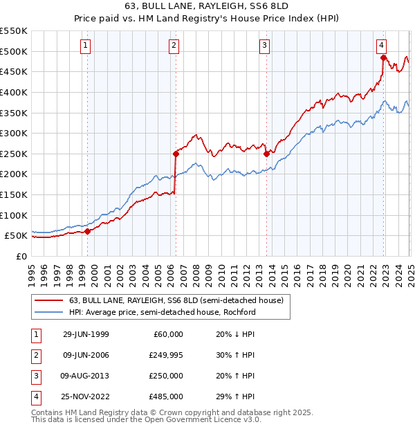 63, BULL LANE, RAYLEIGH, SS6 8LD: Price paid vs HM Land Registry's House Price Index