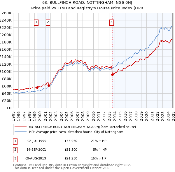 63, BULLFINCH ROAD, NOTTINGHAM, NG6 0NJ: Price paid vs HM Land Registry's House Price Index