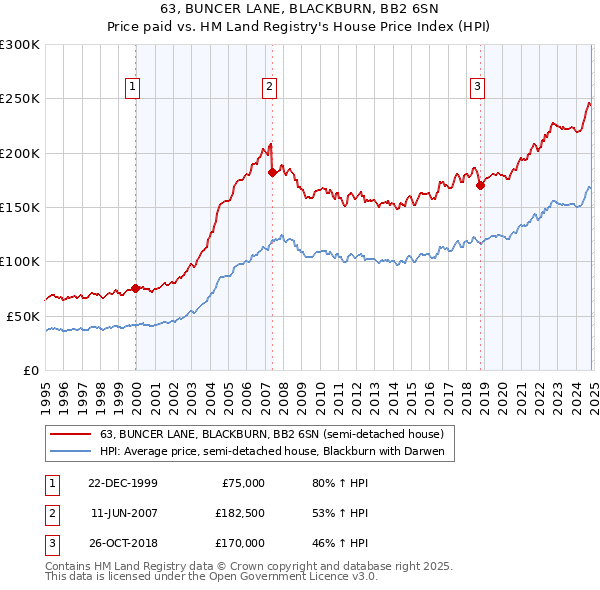 63, BUNCER LANE, BLACKBURN, BB2 6SN: Price paid vs HM Land Registry's House Price Index