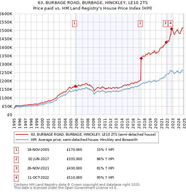 63, BURBAGE ROAD, BURBAGE, HINCKLEY, LE10 2TS: Price paid vs HM Land Registry's House Price Index