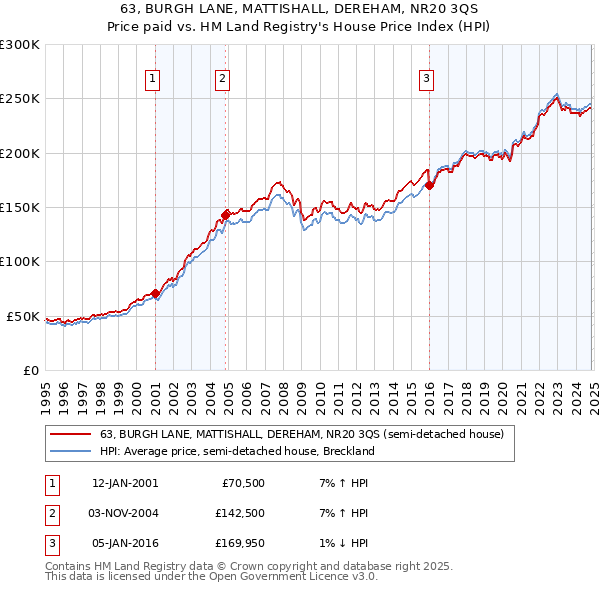 63, BURGH LANE, MATTISHALL, DEREHAM, NR20 3QS: Price paid vs HM Land Registry's House Price Index