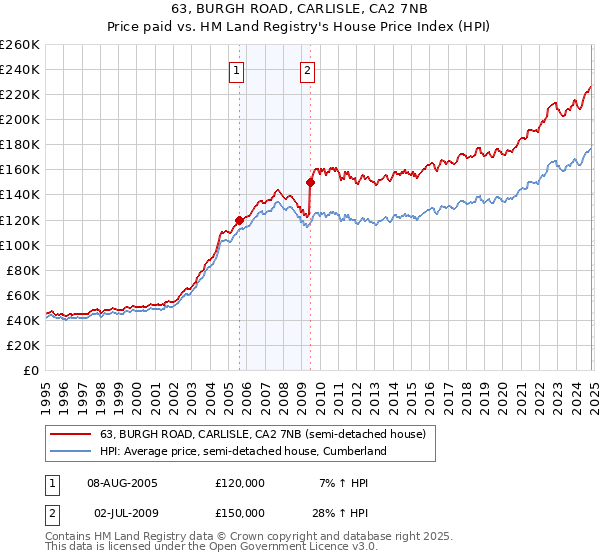 63, BURGH ROAD, CARLISLE, CA2 7NB: Price paid vs HM Land Registry's House Price Index