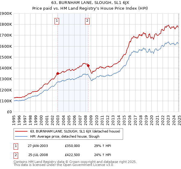 63, BURNHAM LANE, SLOUGH, SL1 6JX: Price paid vs HM Land Registry's House Price Index