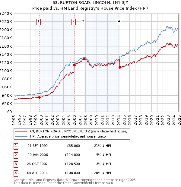 63, BURTON ROAD, LINCOLN, LN1 3JZ: Price paid vs HM Land Registry's House Price Index