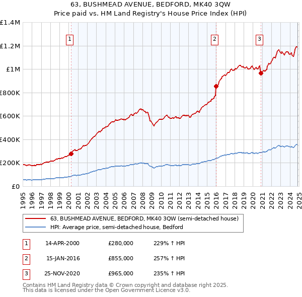 63, BUSHMEAD AVENUE, BEDFORD, MK40 3QW: Price paid vs HM Land Registry's House Price Index