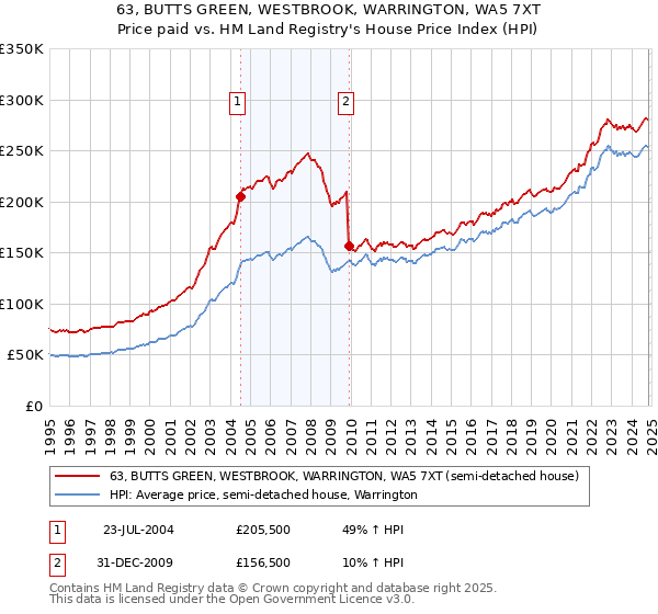 63, BUTTS GREEN, WESTBROOK, WARRINGTON, WA5 7XT: Price paid vs HM Land Registry's House Price Index