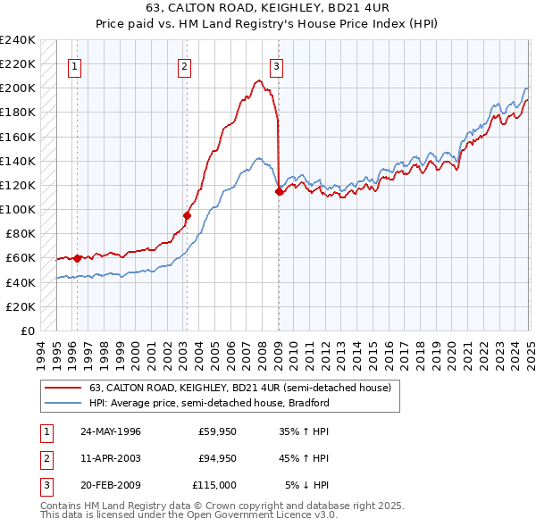 63, CALTON ROAD, KEIGHLEY, BD21 4UR: Price paid vs HM Land Registry's House Price Index