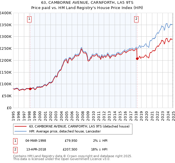 63, CAMBORNE AVENUE, CARNFORTH, LA5 9TS: Price paid vs HM Land Registry's House Price Index