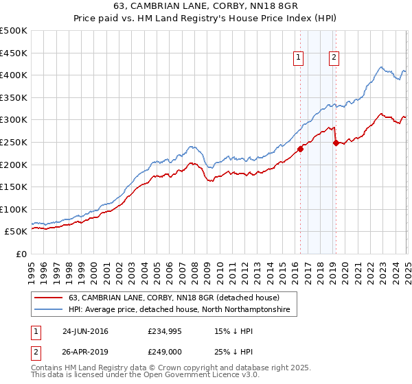 63, CAMBRIAN LANE, CORBY, NN18 8GR: Price paid vs HM Land Registry's House Price Index