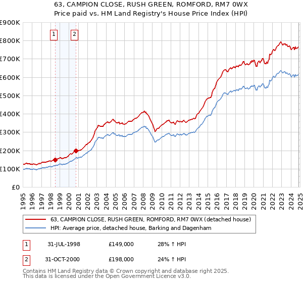 63, CAMPION CLOSE, RUSH GREEN, ROMFORD, RM7 0WX: Price paid vs HM Land Registry's House Price Index