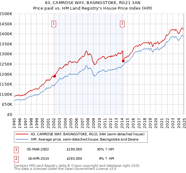 63, CAMROSE WAY, BASINGSTOKE, RG21 3AN: Price paid vs HM Land Registry's House Price Index